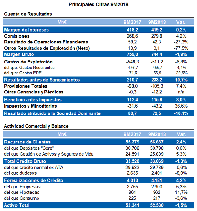 Ibercaja obtiene un beneficio neto de 72,5 millones de euros en los nueve primeros meses del año